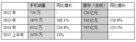 小米公司研報(bào):能否完成8000萬臺(tái)銷售目標(biāo)?