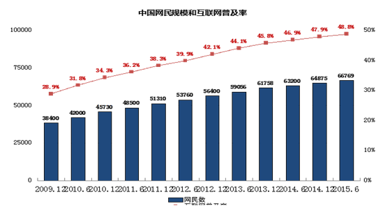 中國網民規模達6.68億 手機上網人群占比88.9% 中國網民規模達6.68億 手機上網人群占比88.9%