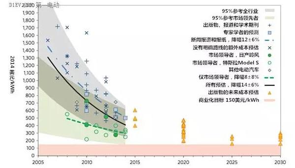 有超級(jí)充電站 為啥還沒有出現(xiàn)超級(jí)電池？