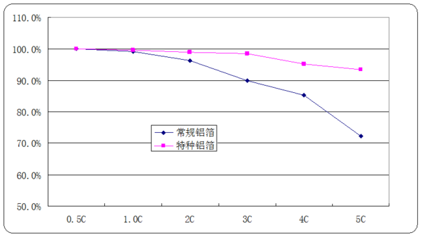 特種鋁箔在鋰離子電池領域的三大顯著優勢 特種鋁箔在鋰離子電池領域的三大顯著優勢