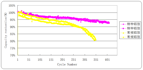 特種鋁箔在鋰離子電池領域的三大顯著優勢 特種鋁箔在鋰離子電池領域的三大顯著優勢