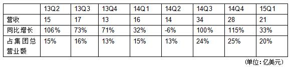 聯(lián)想的危機(jī)和自救：移動業(yè)務(wù)成燙手山芋