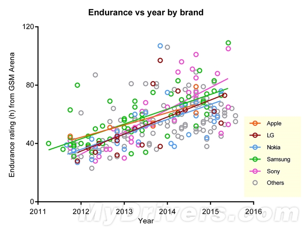 智能手機(jī)電池容量和續(xù)航哪家強(qiáng)？蘋果倒數(shù)第一