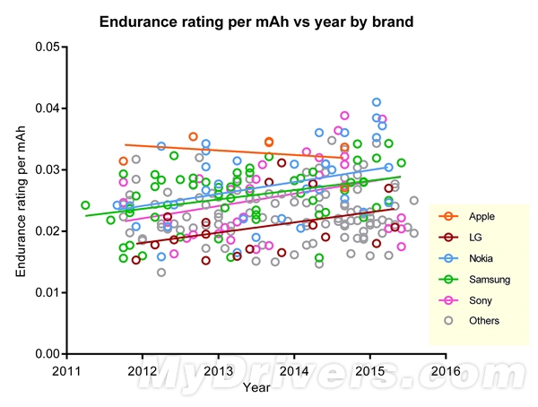 智能手機(jī)電池容量和續(xù)航哪家強(qiáng)？蘋果倒數(shù)第一