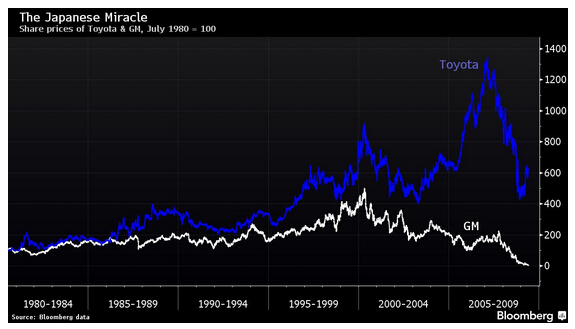 豐田與通用股價 豐田與通用股價