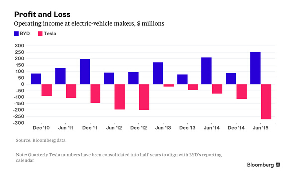 比亞迪盈利Vs特斯拉虧損 比亞迪盈利Vs特斯拉虧損