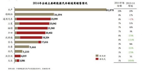 普華永道:全球電動汽車產量將達120萬輛