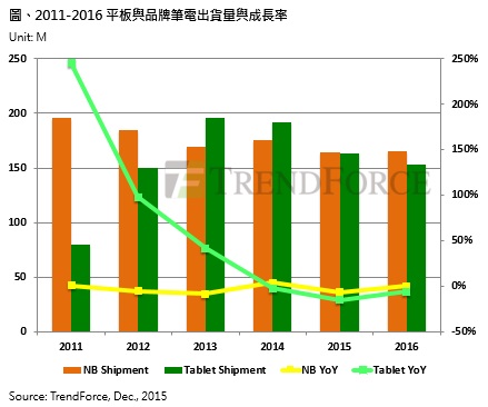 2016年全球筆記本電腦出貨曙光再現(xiàn) 平板電腦仍走弱 2016年全球筆記本電腦出貨曙光再現(xiàn) 平板電腦仍走弱