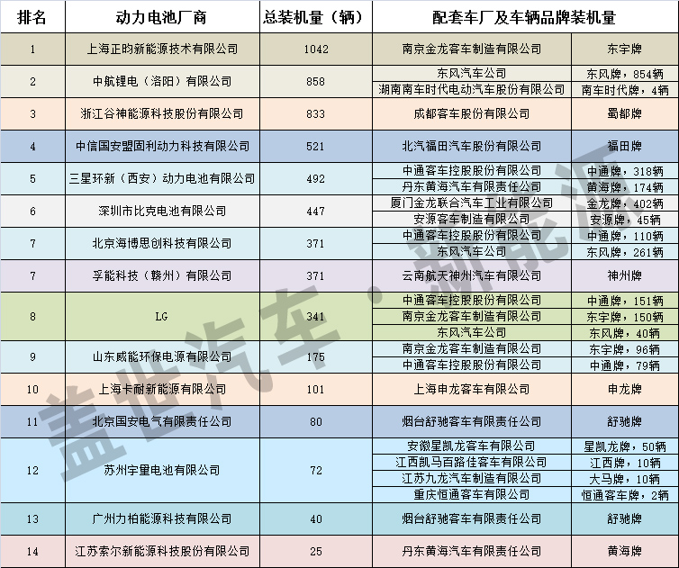 11月純電動汽車三元材料動力電池裝機量分析