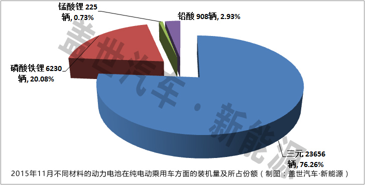 11月純電動汽車三元材料動力電池裝機量分析