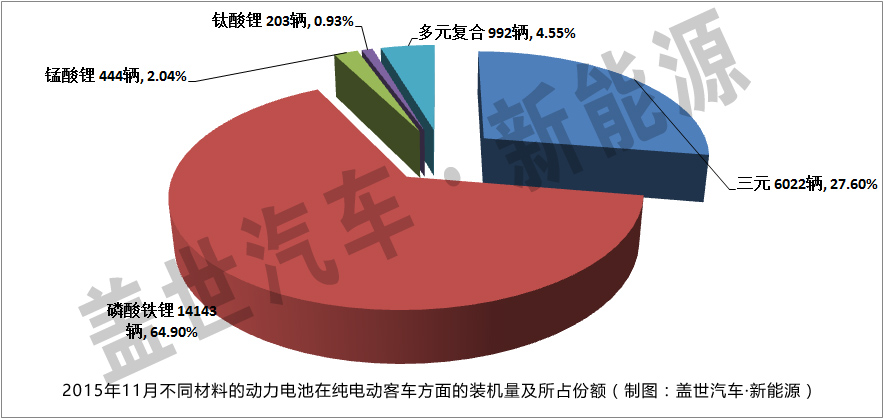 11月純電動汽車三元材料動力電池裝機量分析