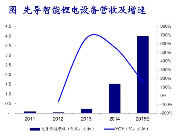 成本下降疊加政策催化 鋰電池產業鏈快速發展