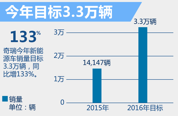 奇瑞汽車今年將推3款新能源車 銷量目標3.3萬