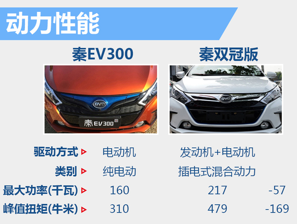 比亞迪秦純電動版將上市 電池續航達300公里