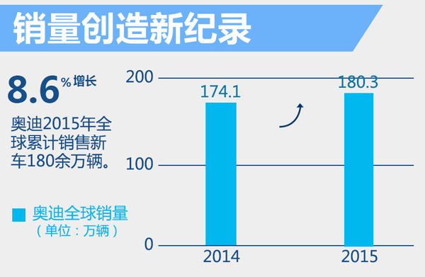 奧迪2015年度全球銷售收入增8.6% 達(dá)到584億歐元