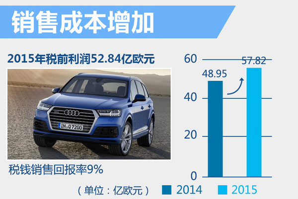奧迪2015年度全球銷售收入增8.6% 達(dá)到584億歐元