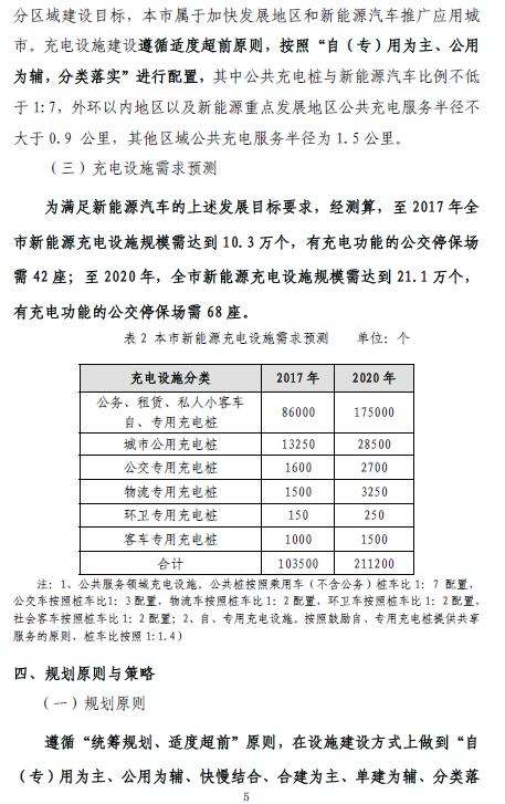上海“十三五”充電規(guī)劃將出爐 2020年將建充電樁超21萬個(gè) 上海“十三五”充電規(guī)劃將出爐 2020年將建充電樁超21萬個(gè)