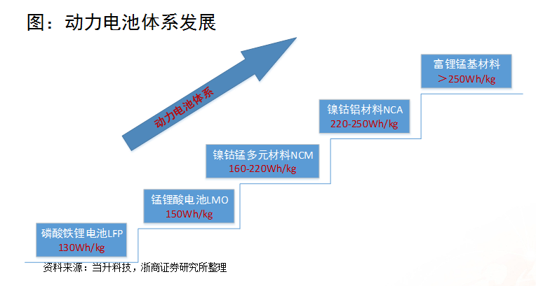 浙商證券楊藻：三元鋰電池產(chǎn)業(yè)鏈的投資機(jī)會(huì)分析