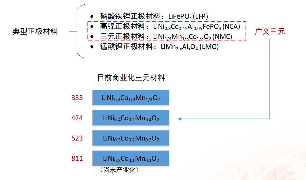 浙商證券楊藻：三元鋰電池產(chǎn)業(yè)鏈的投資機(jī)會(huì)分析