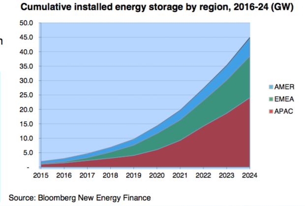 儲能系統大行其道 2024年投資將增長6倍至82億美元