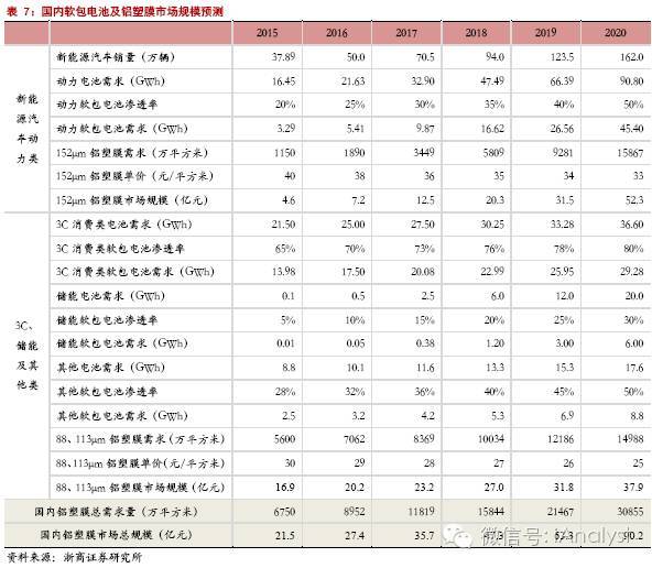 軟包電池加速跑，誰來領(lǐng)舞鋁塑膜國產(chǎn)化？