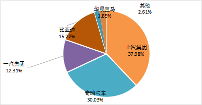 11月純電動乘用車產品排名