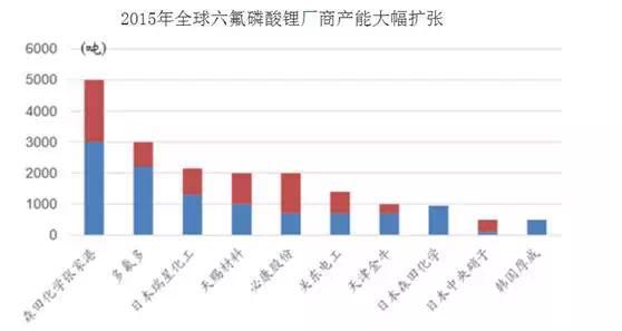 鋰電池產業鏈的中 車云網日韓大戰