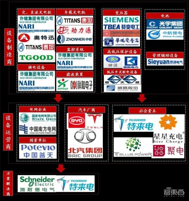 充電樁行業(yè)告別賠本買賣！爭搶700億未來市場份額