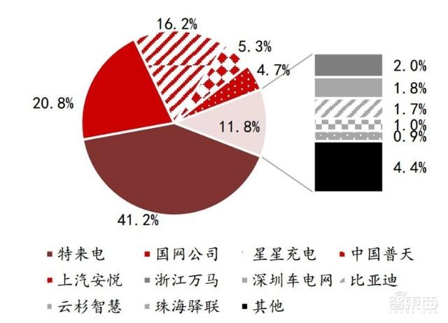 充電樁行業(yè)告別賠本買賣！爭搶700億未來市場份額