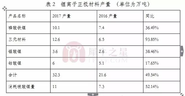 2018年鋰電池正極材料行業(yè)報(bào)告 2018年鋰電池正極材料行業(yè)報(bào)告