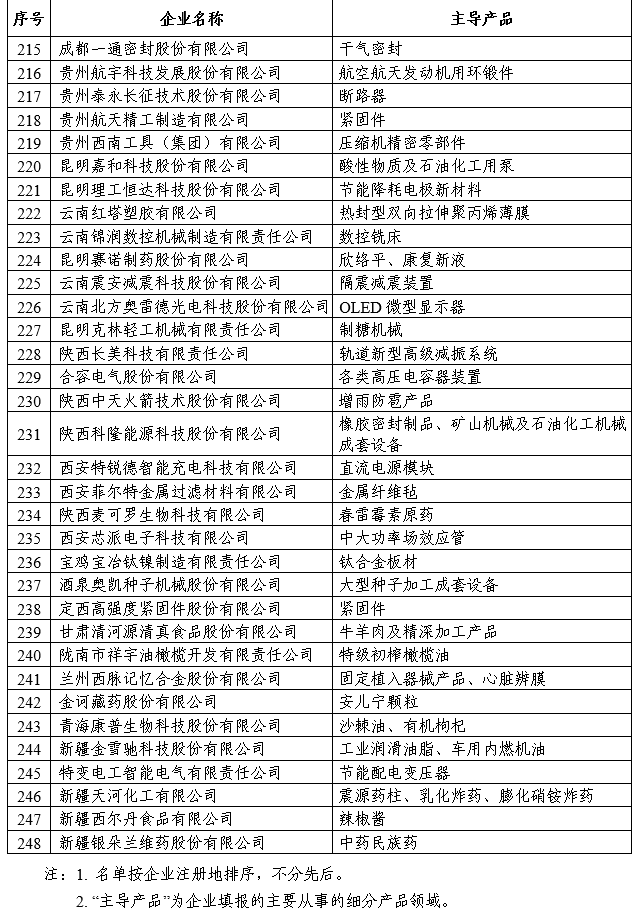 第一批專精特新“小巨人”企業