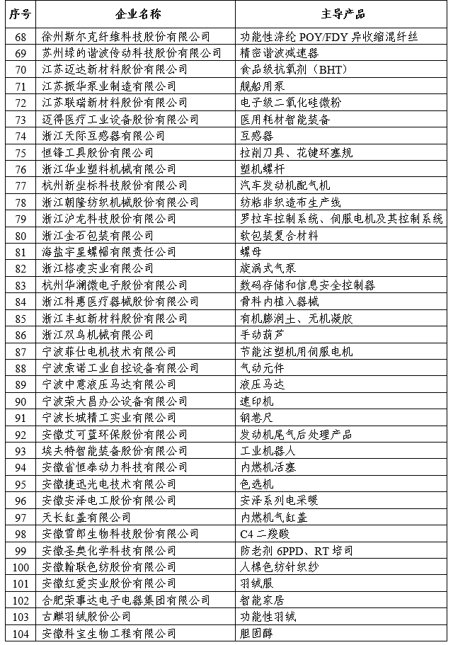 第一批專精特新“小巨人”企業