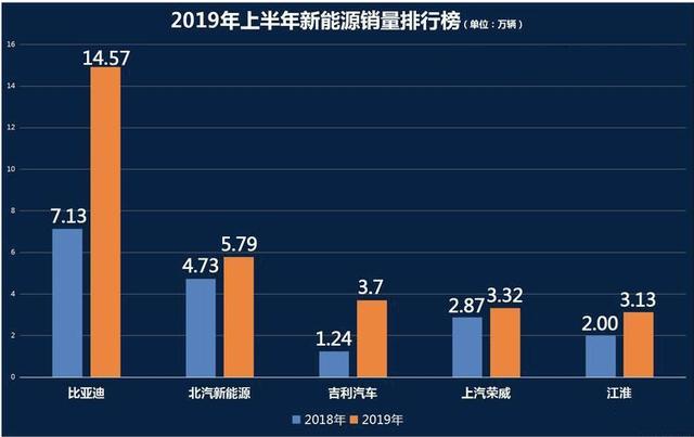 2019年上半年國內市場新能源汽車銷售排行,前5名都是自主品牌 2019年上半年國內市場新能源汽車銷售排行,前5名都是自主品牌