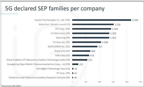 5G專利申請量排名,華為第一,中興第三,截至2019年6月15日 5G專利申請量排名,華為第一,中興第三,截至2019年6月15日