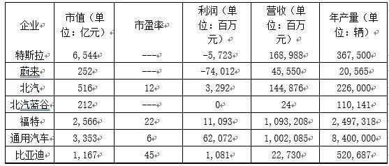2019-全球主要電動生產車企財務指標