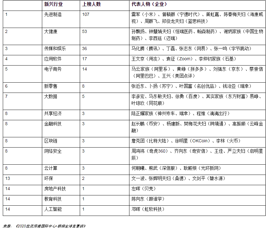 全球富豪榜出爐!首富9800億資產(chǎn)富可敵國(guó) 新上榜中國(guó)人最多 全球富豪榜出爐!首富9800億資產(chǎn)富可敵國(guó) 新上榜中國(guó)人最多