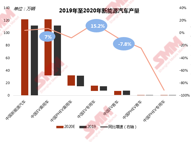 SMM預測全年新能源汽車產量增長4.1% SMM預測全年新能源汽車產量增長4.1%