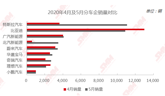 來源：SMM、乘聯會