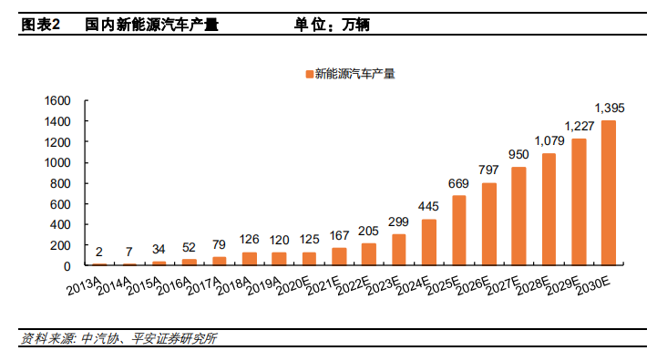 平安證券：從蜂巢能源看動力電池格局演變