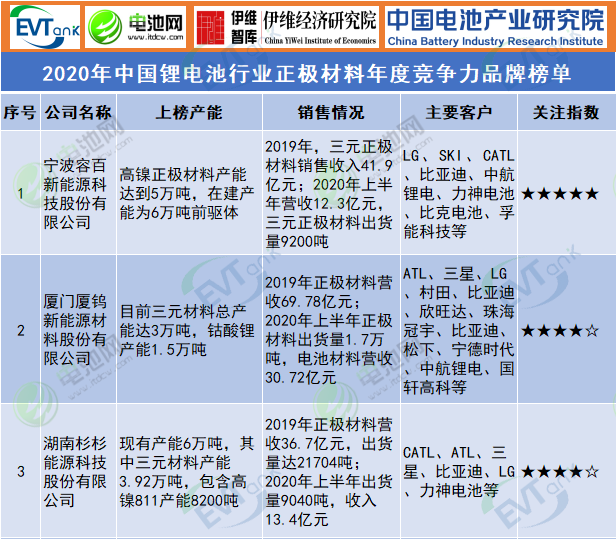 2020年中國鋰電池行業正極材料年度競爭力品牌榜單