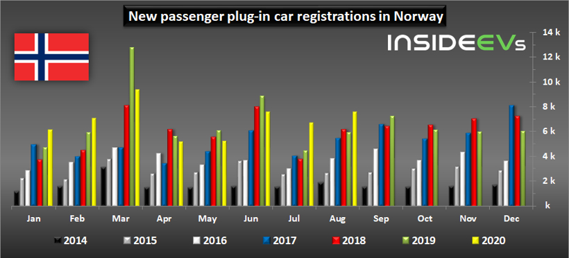 電動汽車，銷量，全球新能源車市,電動車銷量
