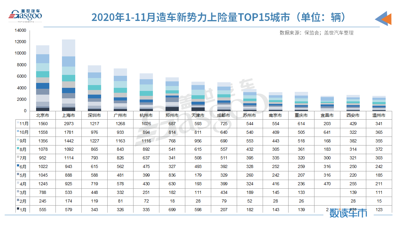 新車，蔚來，11月造車新勢力上險量