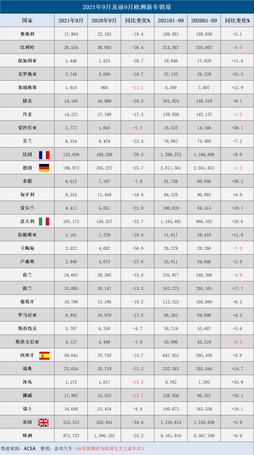 9月歐洲汽車銷量因缺芯大幅下降