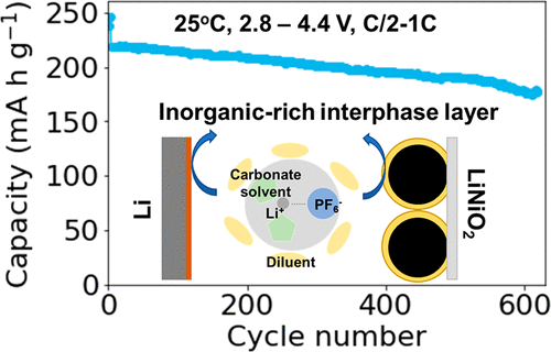 研究人員開發(fā)新型電解液體系 助力無鈷高鎳鋰電池性能提升