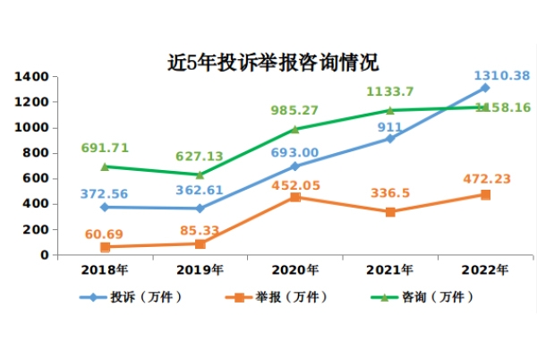 市場監管總局：2022年接收新能源汽車投訴舉報1.6萬件