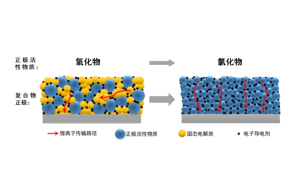 中國科大提出一種新型技術路線 充分釋放全固態鋰電池潛力