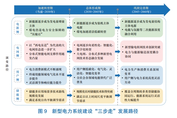 新型電力系統構建頂層設計文件來了！明確“三步走”發展路徑