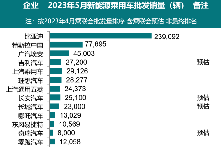 5月全國新能源乘用車廠商預計批發銷量達67萬輛 同比增長59%