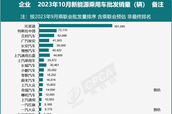 乘聯(lián)會預估10月新能源乘用車廠商批發(fā)銷量89萬輛