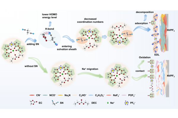 中科院大連化物所鈉電池電解液研究取得新進展